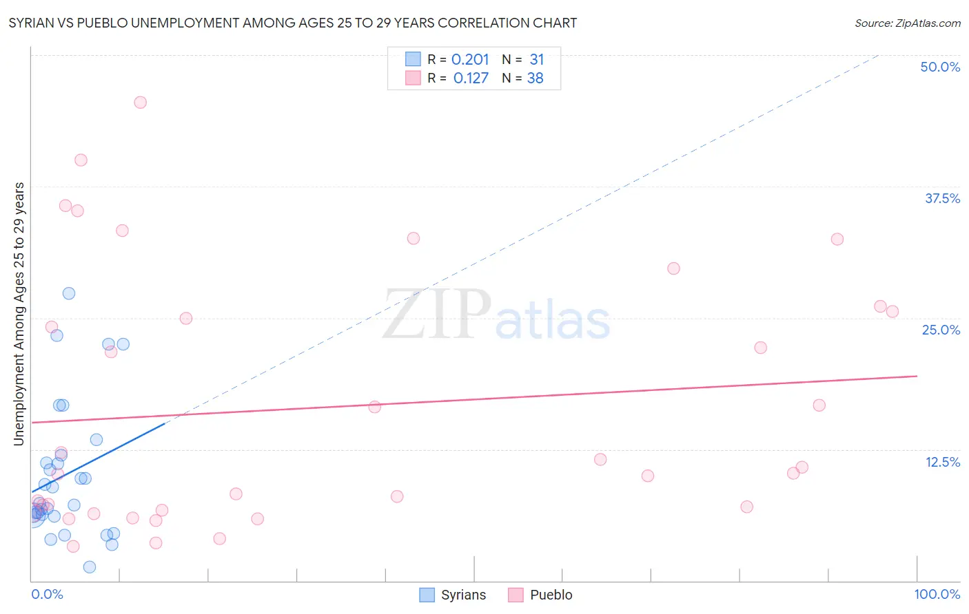 Syrian vs Pueblo Unemployment Among Ages 25 to 29 years