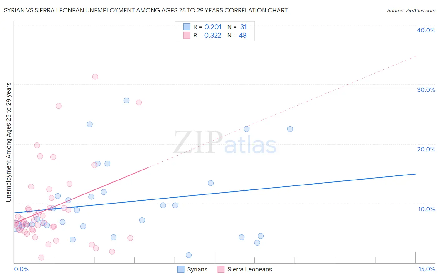 Syrian vs Sierra Leonean Unemployment Among Ages 25 to 29 years