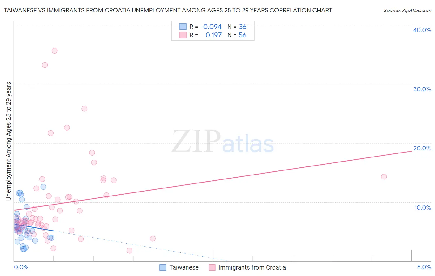 Taiwanese vs Immigrants from Croatia Unemployment Among Ages 25 to 29 years