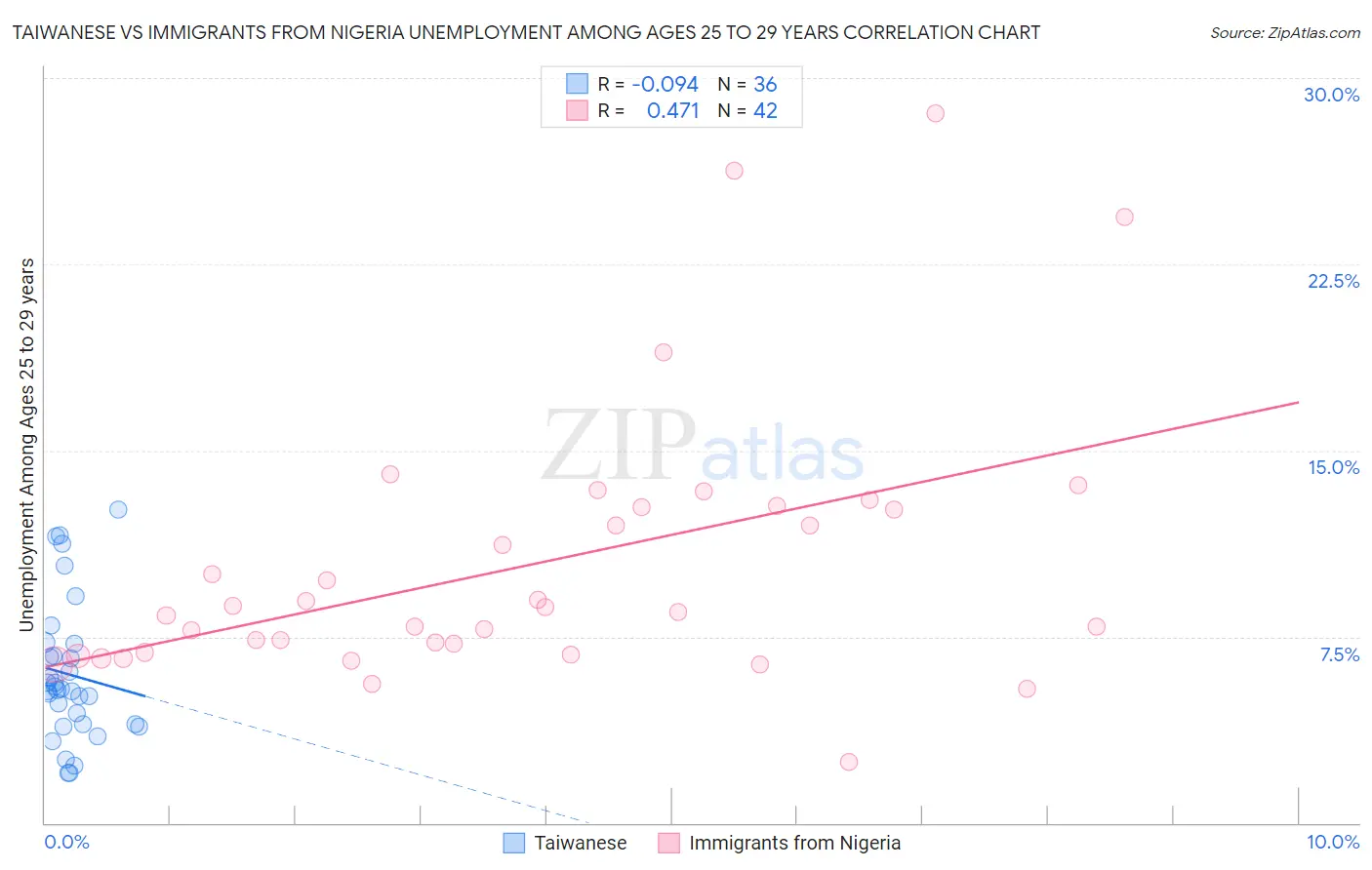 Taiwanese vs Immigrants from Nigeria Unemployment Among Ages 25 to 29 years