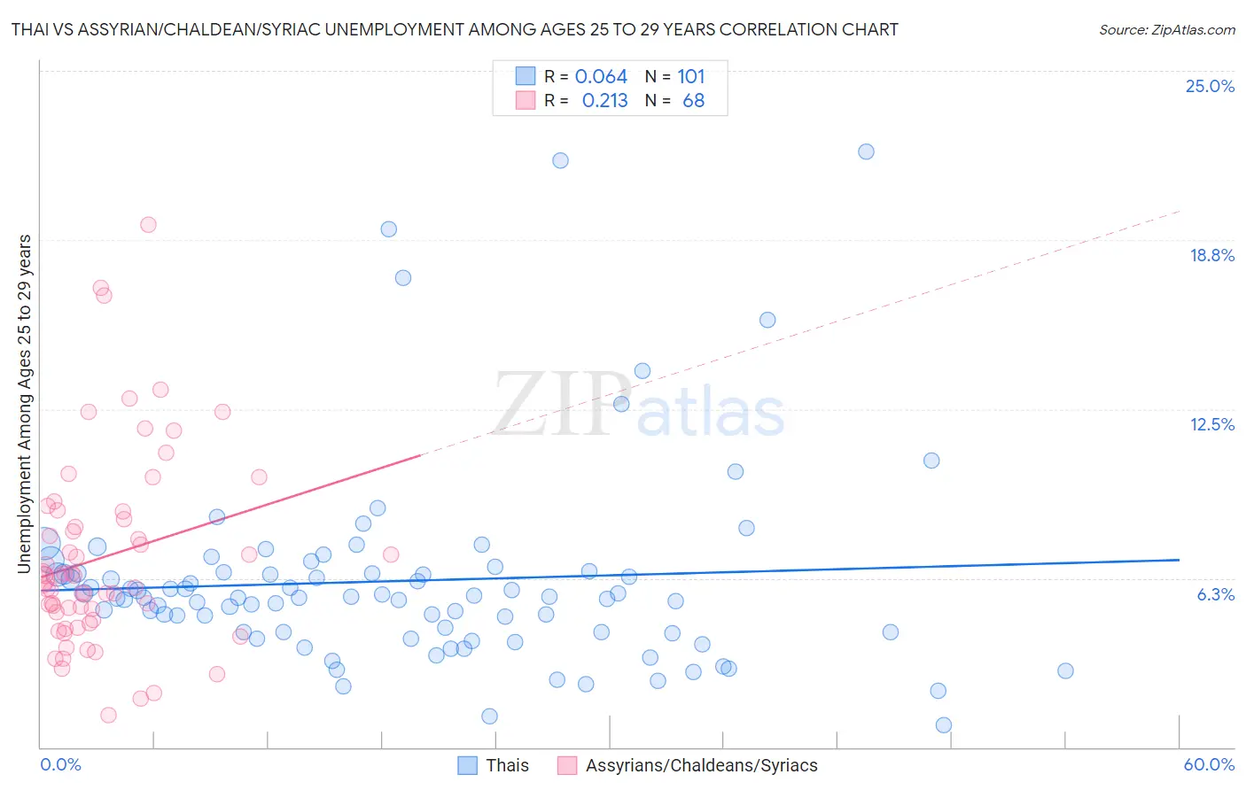 Thai vs Assyrian/Chaldean/Syriac Unemployment Among Ages 25 to 29 years