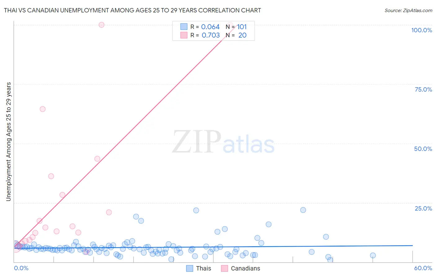 Thai vs Canadian Unemployment Among Ages 25 to 29 years