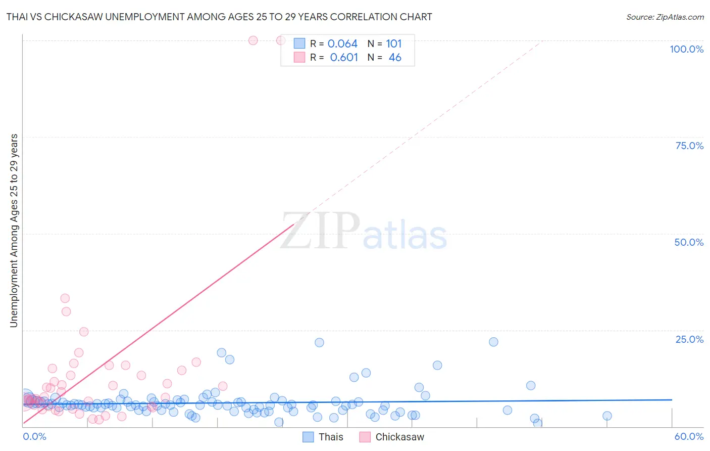 Thai vs Chickasaw Unemployment Among Ages 25 to 29 years