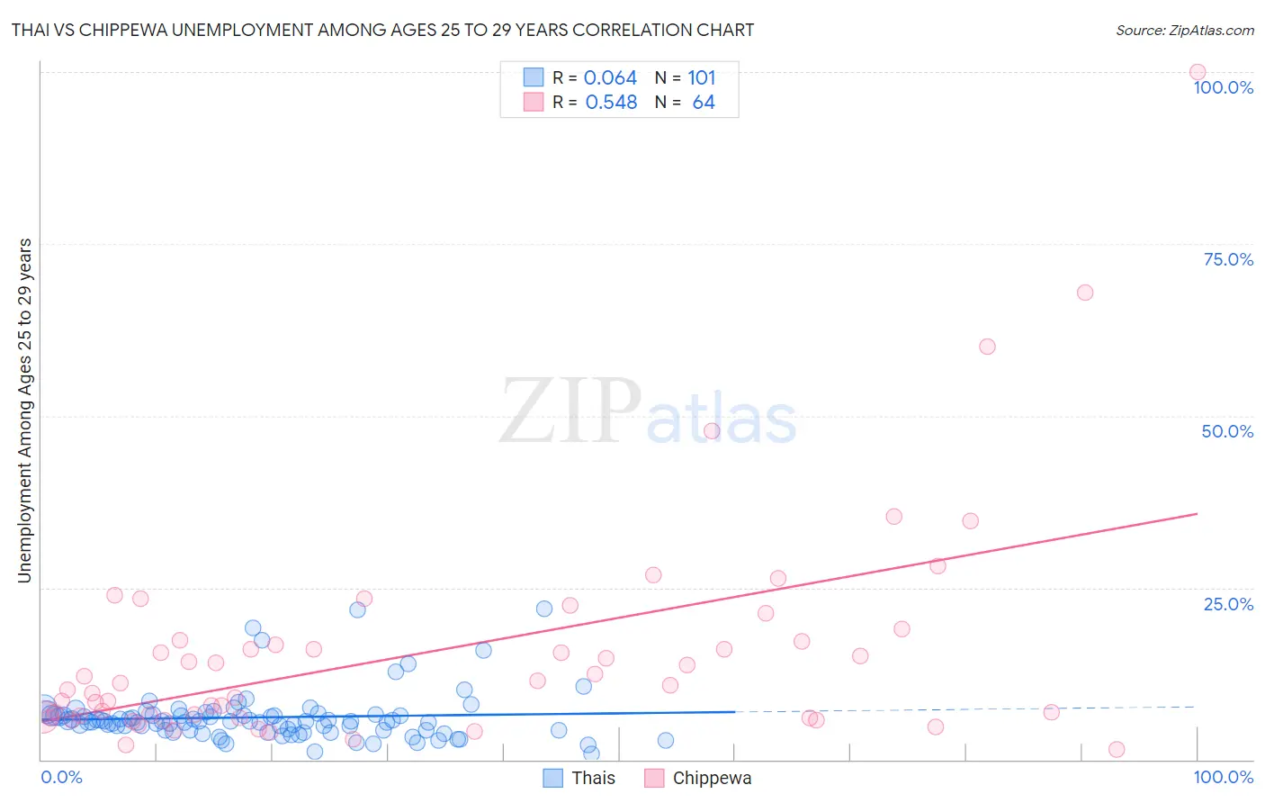 Thai vs Chippewa Unemployment Among Ages 25 to 29 years