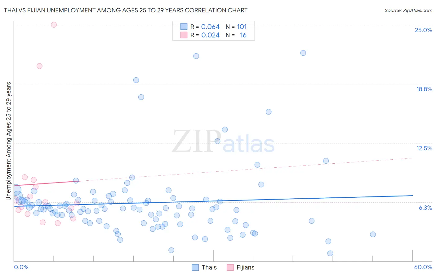 Thai vs Fijian Unemployment Among Ages 25 to 29 years