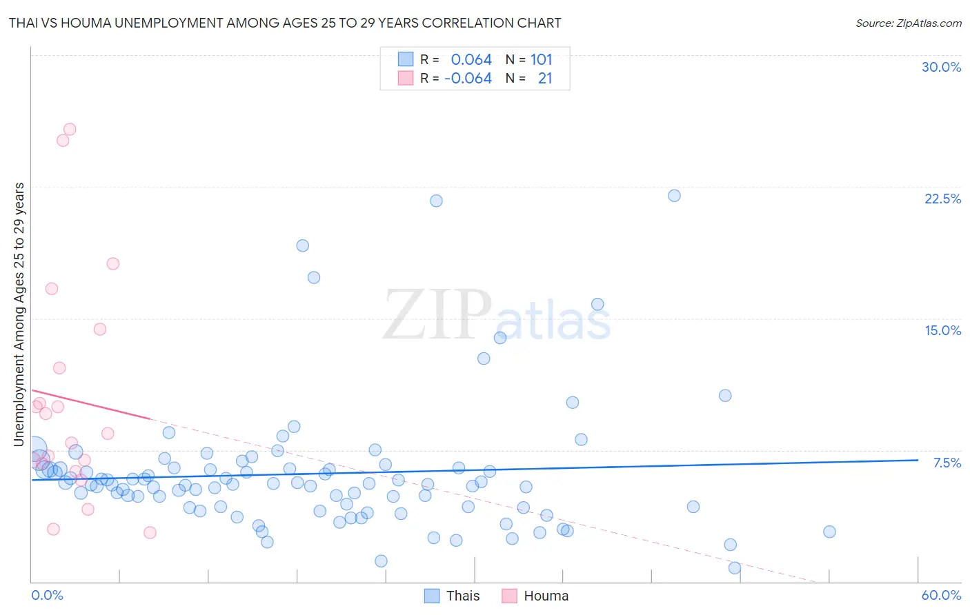 Thai vs Houma Unemployment Among Ages 25 to 29 years