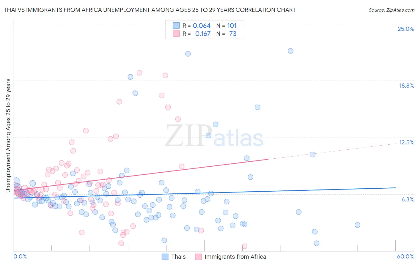 Thai vs Immigrants from Africa Unemployment Among Ages 25 to 29 years