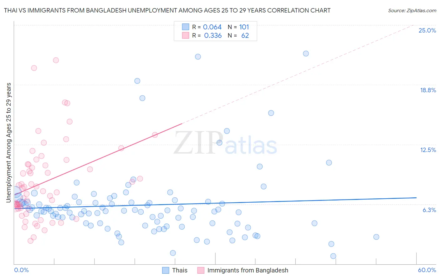 Thai vs Immigrants from Bangladesh Unemployment Among Ages 25 to 29 years