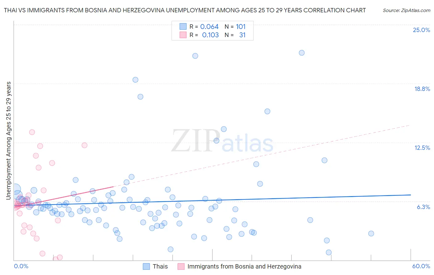 Thai vs Immigrants from Bosnia and Herzegovina Unemployment Among Ages 25 to 29 years