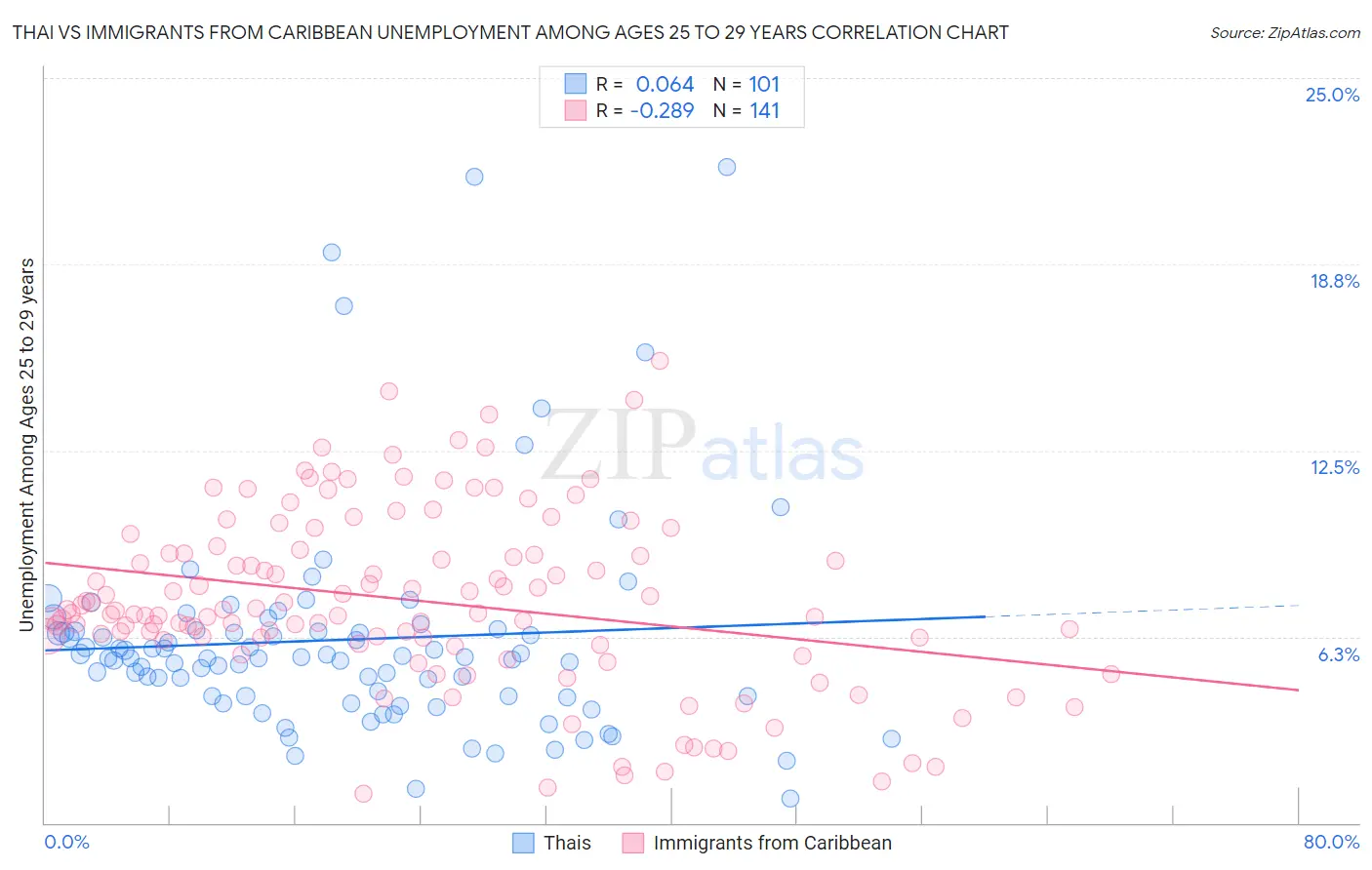 Thai vs Immigrants from Caribbean Unemployment Among Ages 25 to 29 years