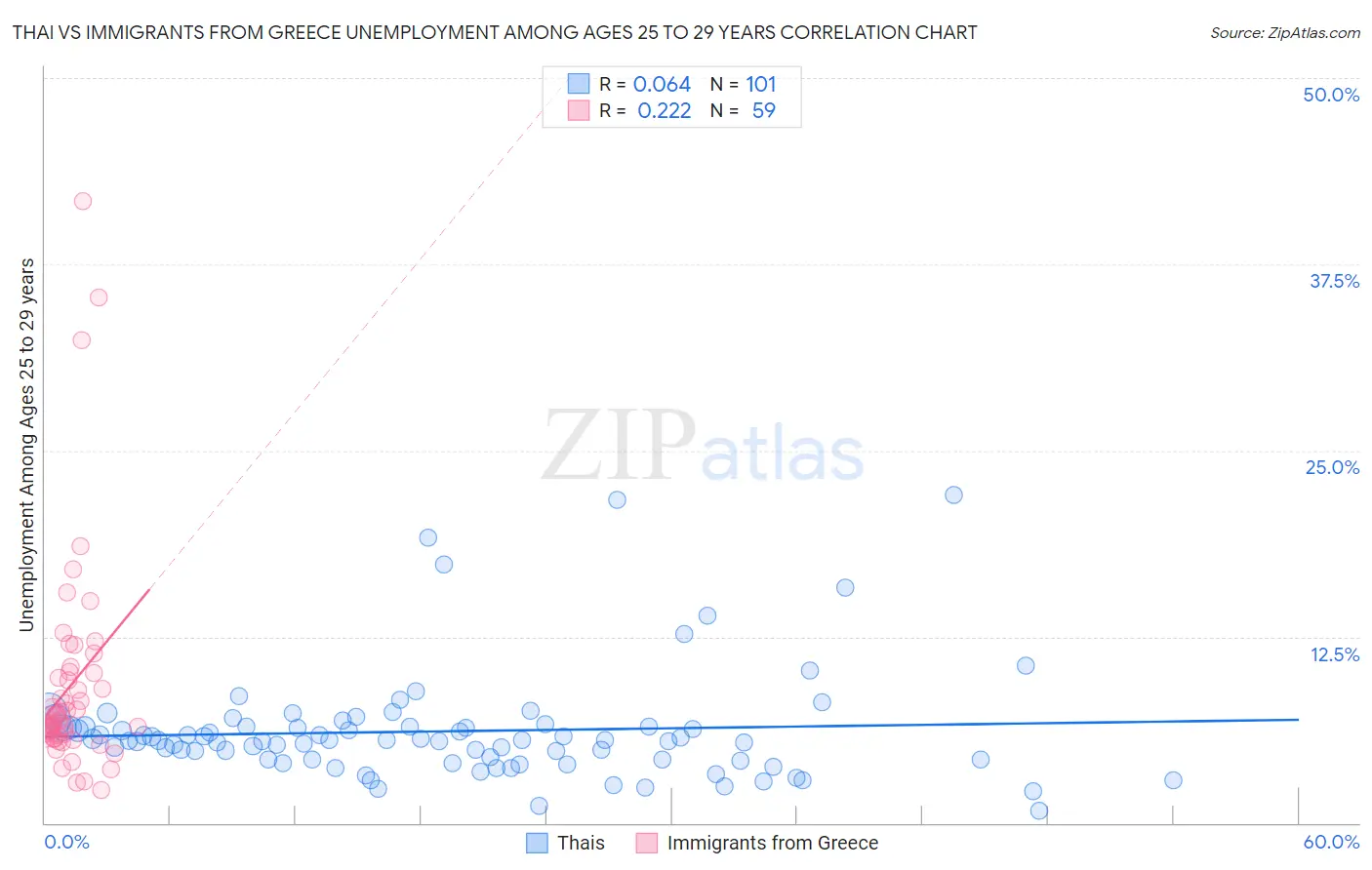 Thai vs Immigrants from Greece Unemployment Among Ages 25 to 29 years