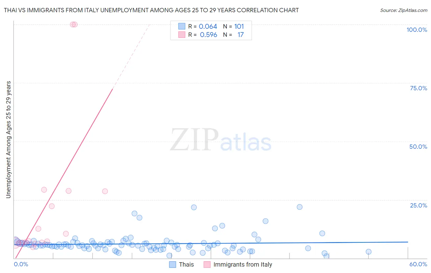 Thai vs Immigrants from Italy Unemployment Among Ages 25 to 29 years