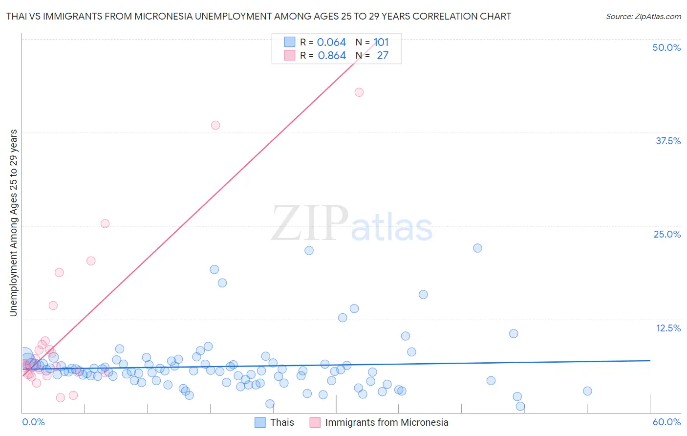 Thai vs Immigrants from Micronesia Unemployment Among Ages 25 to 29 years