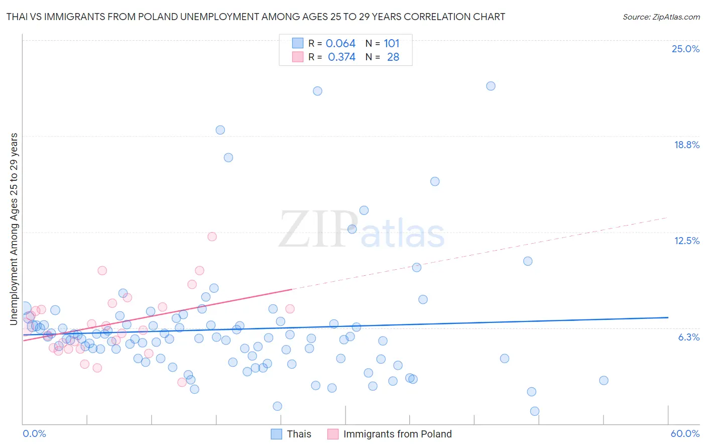 Thai vs Immigrants from Poland Unemployment Among Ages 25 to 29 years