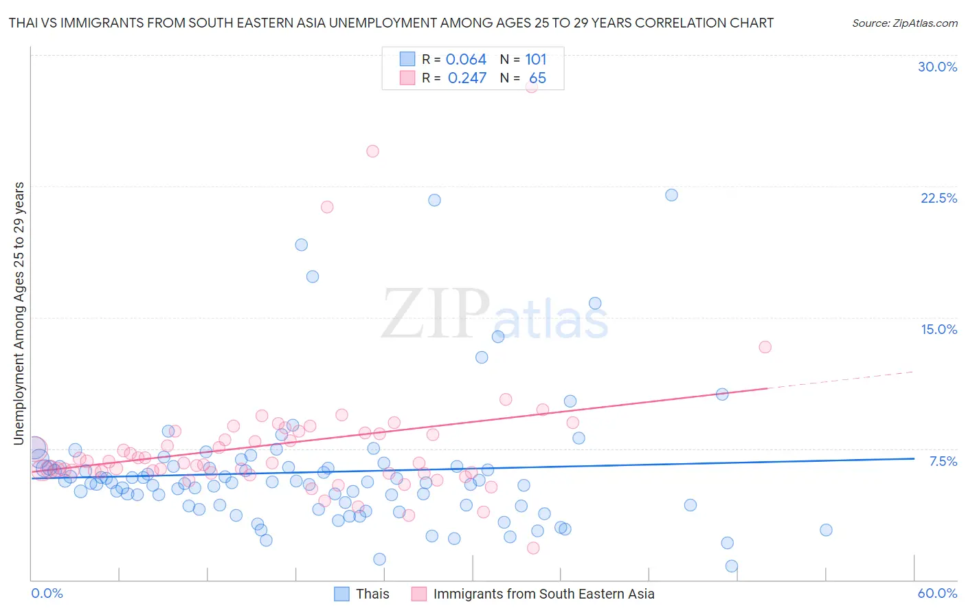 Thai vs Immigrants from South Eastern Asia Unemployment Among Ages 25 to 29 years
