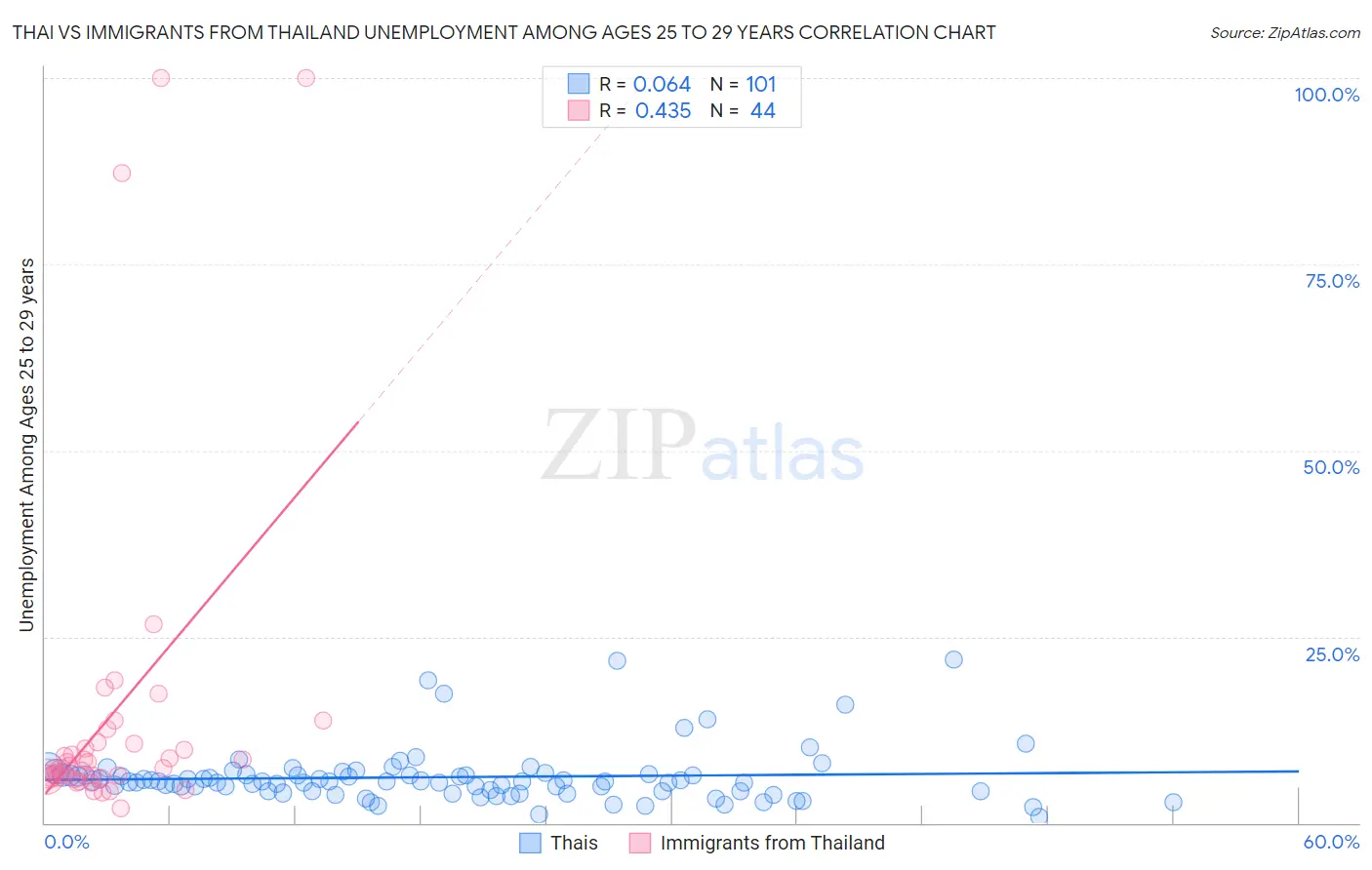 Thai vs Immigrants from Thailand Unemployment Among Ages 25 to 29 years