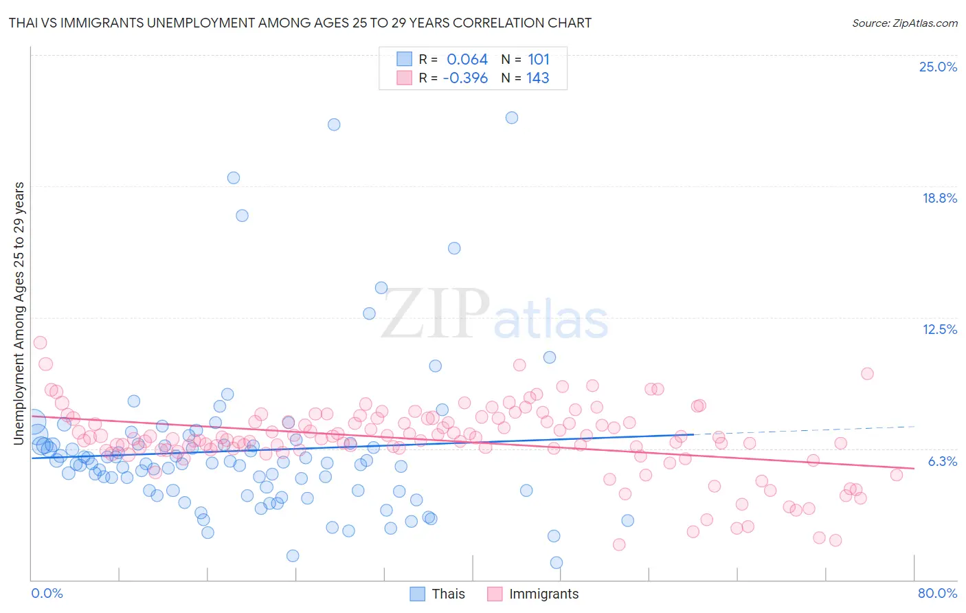 Thai vs Immigrants Unemployment Among Ages 25 to 29 years