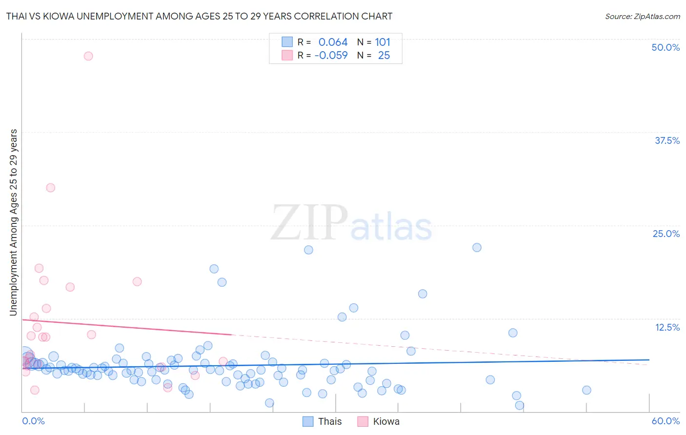 Thai vs Kiowa Unemployment Among Ages 25 to 29 years