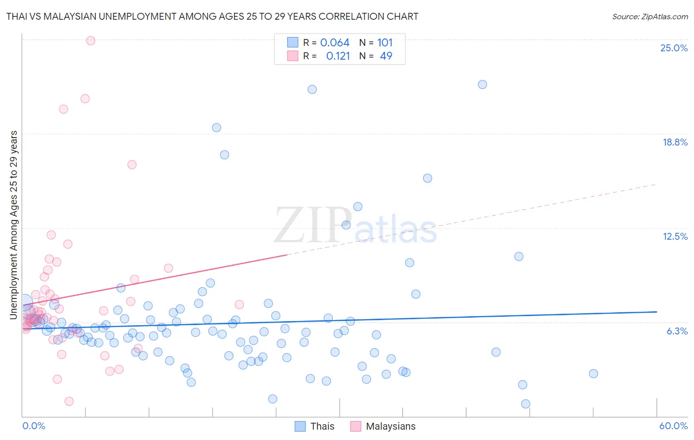 Thai vs Malaysian Unemployment Among Ages 25 to 29 years