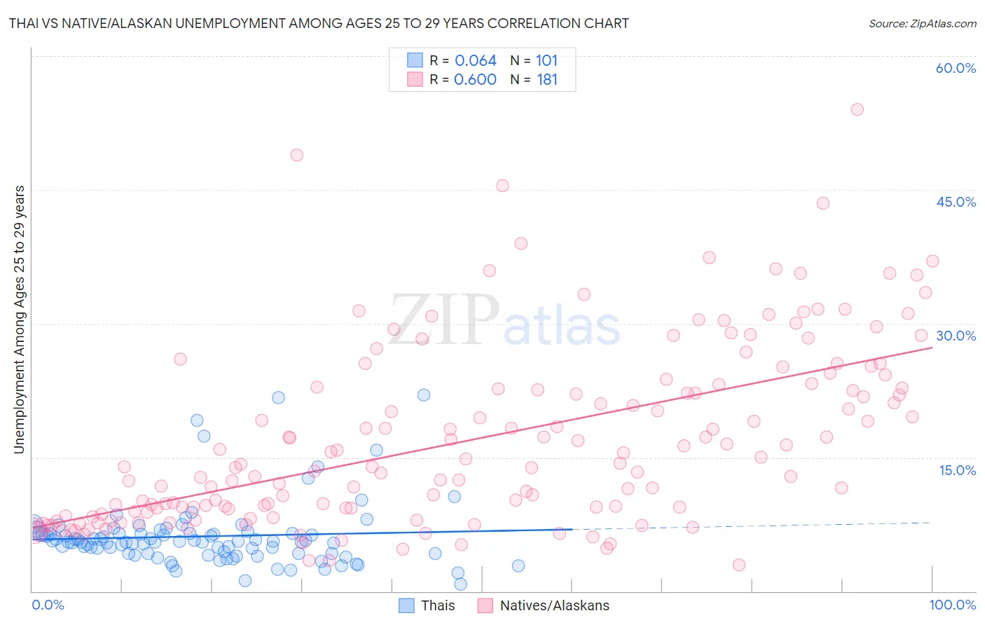 Thai vs Native/Alaskan Unemployment Among Ages 25 to 29 years