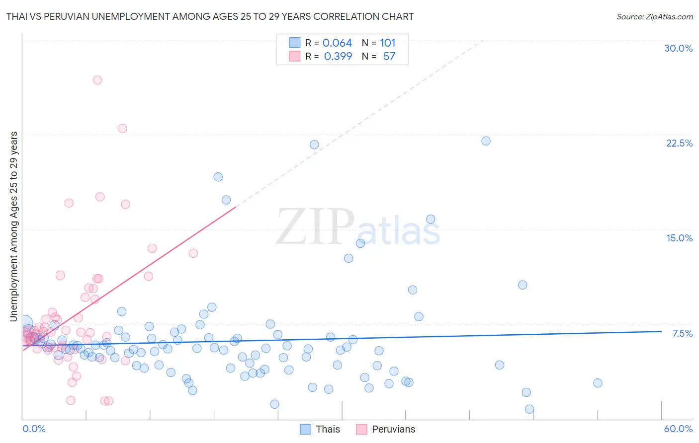 Thai vs Peruvian Unemployment Among Ages 25 to 29 years