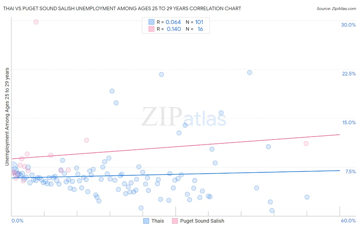 Thai vs Puget Sound Salish Unemployment Among Ages 25 to 29 years