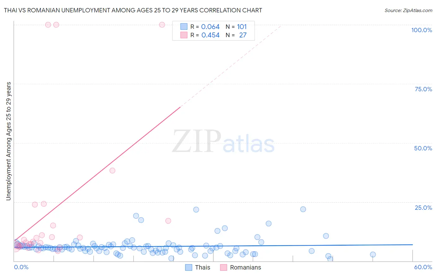 Thai vs Romanian Unemployment Among Ages 25 to 29 years