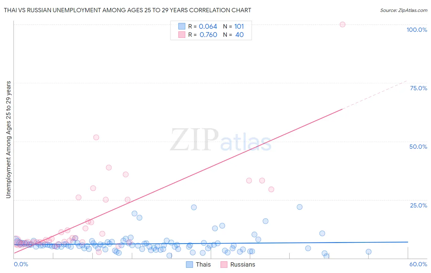 Thai vs Russian Unemployment Among Ages 25 to 29 years