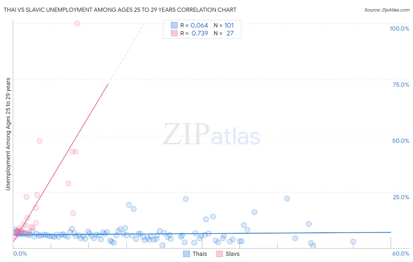 Thai vs Slavic Unemployment Among Ages 25 to 29 years