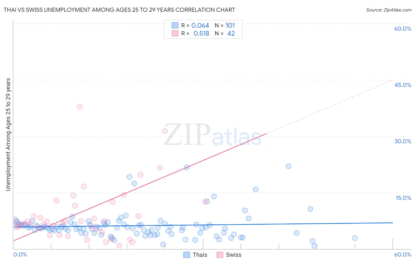 Thai vs Swiss Unemployment Among Ages 25 to 29 years