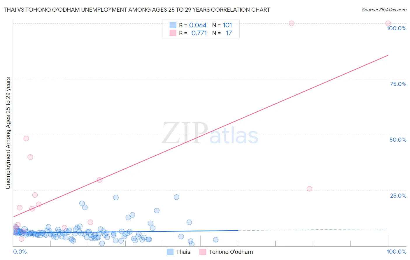 Thai vs Tohono O'odham Unemployment Among Ages 25 to 29 years