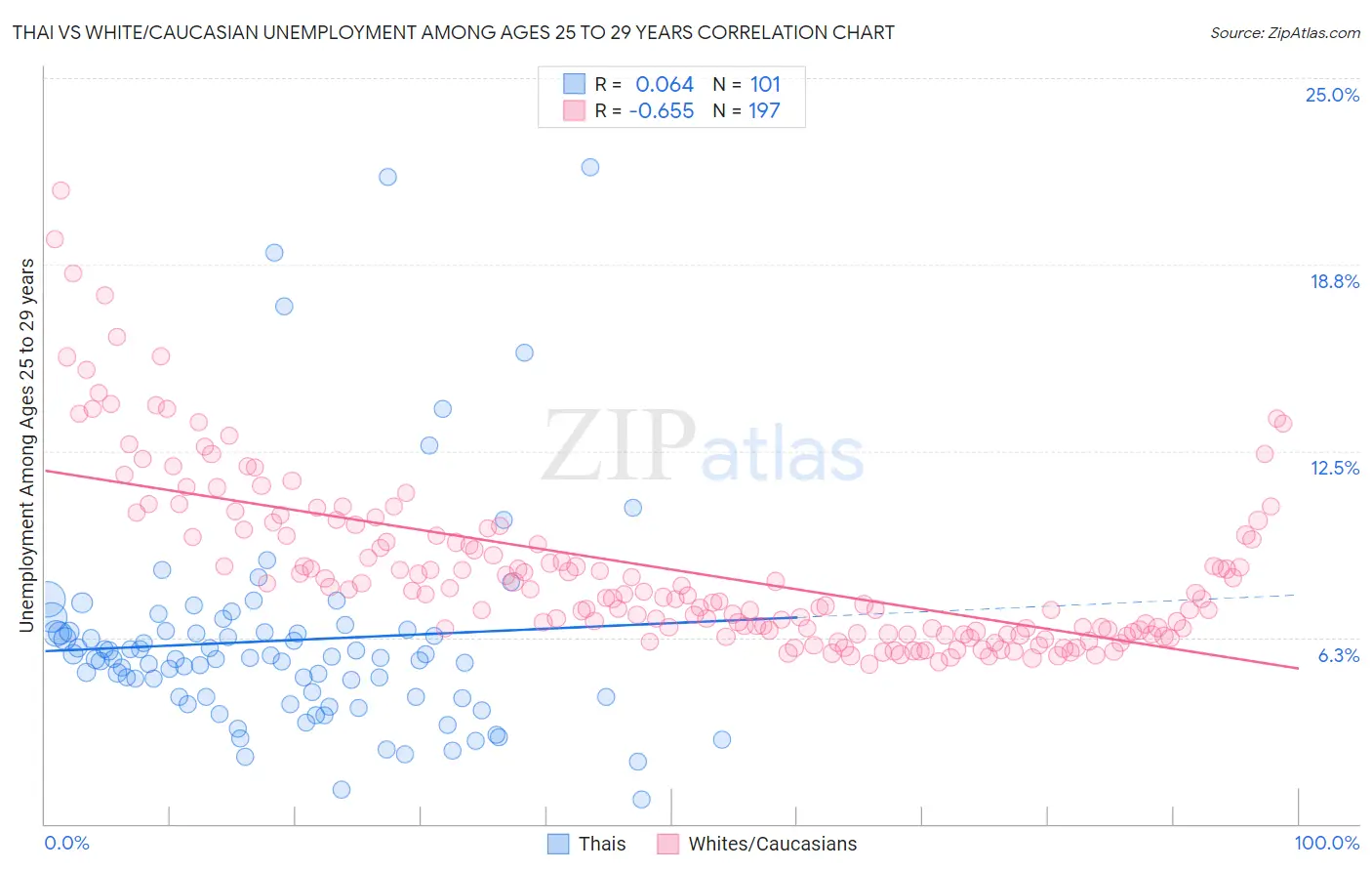 Thai vs White/Caucasian Unemployment Among Ages 25 to 29 years