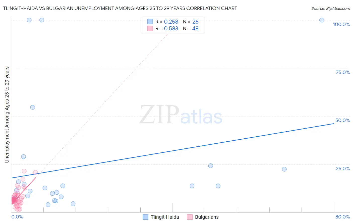 Tlingit-Haida vs Bulgarian Unemployment Among Ages 25 to 29 years