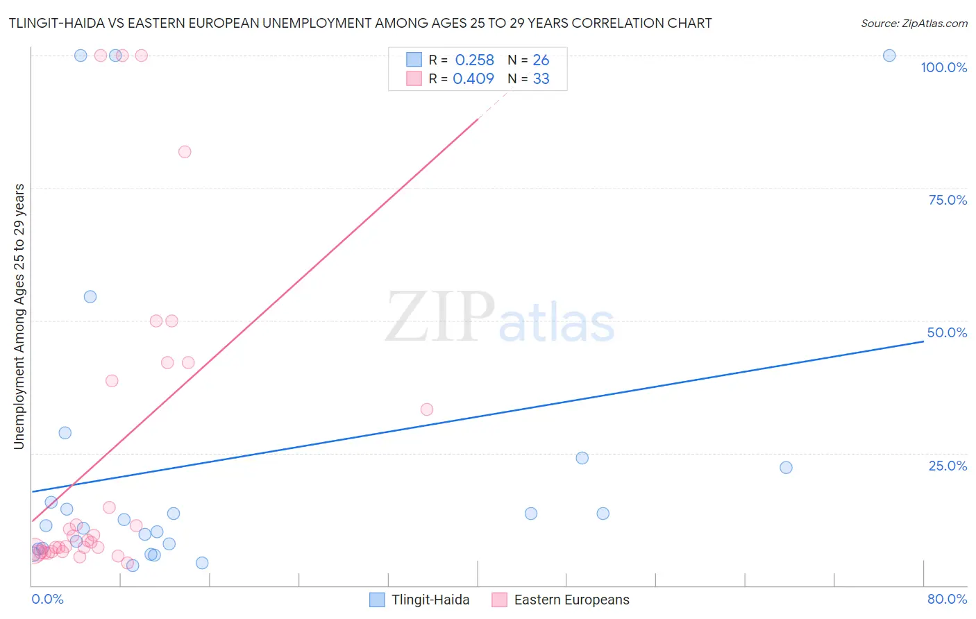 Tlingit-Haida vs Eastern European Unemployment Among Ages 25 to 29 years