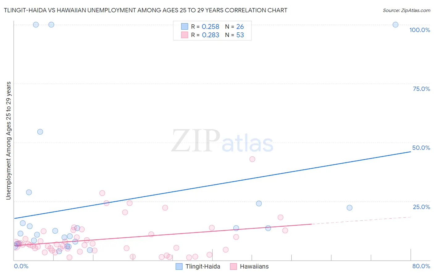 Tlingit-Haida vs Hawaiian Unemployment Among Ages 25 to 29 years