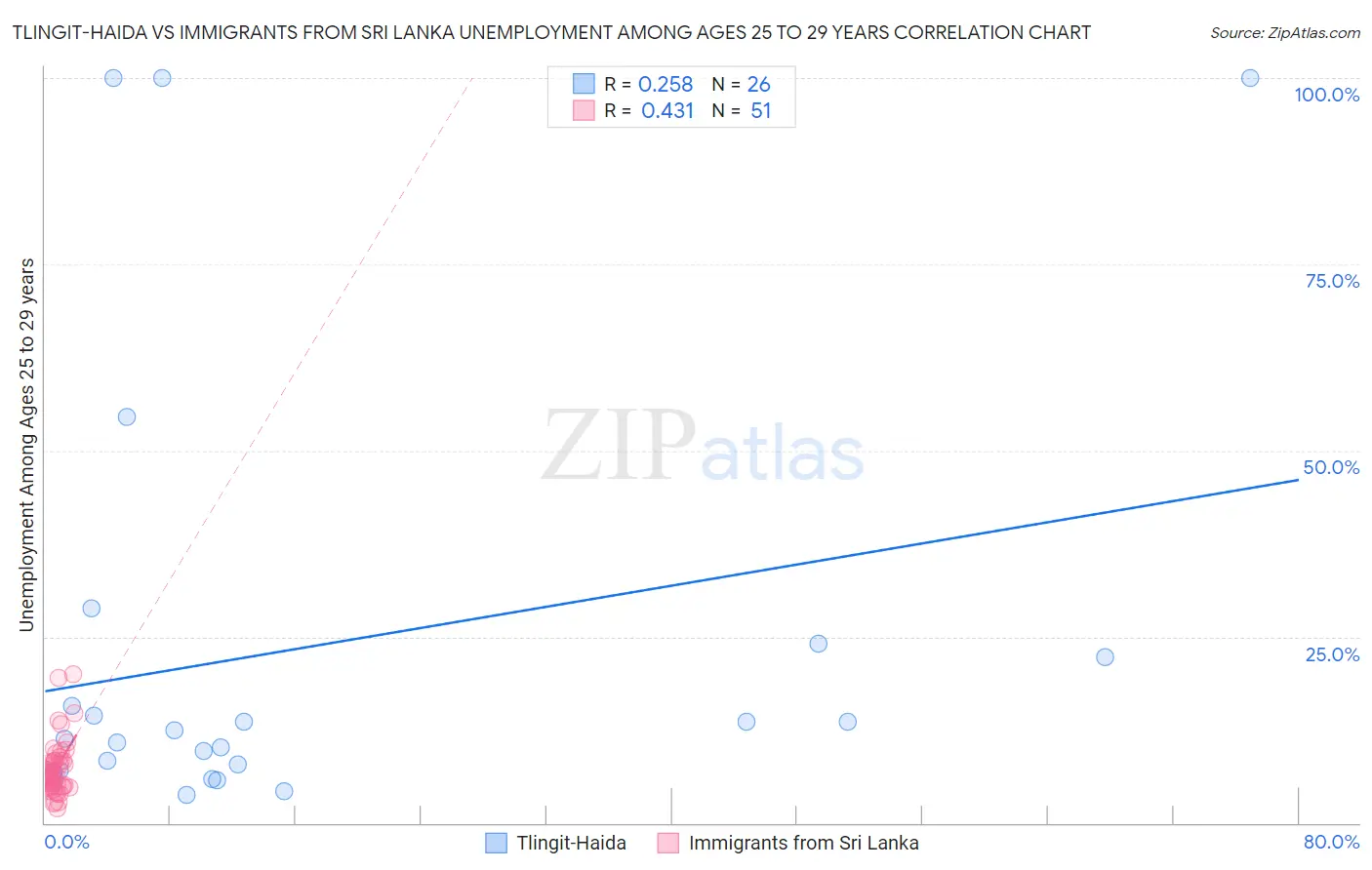 Tlingit-Haida vs Immigrants from Sri Lanka Unemployment Among Ages 25 to 29 years