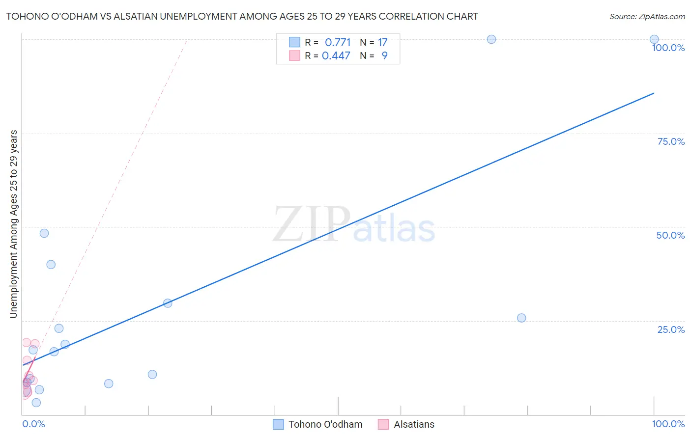 Tohono O'odham vs Alsatian Unemployment Among Ages 25 to 29 years