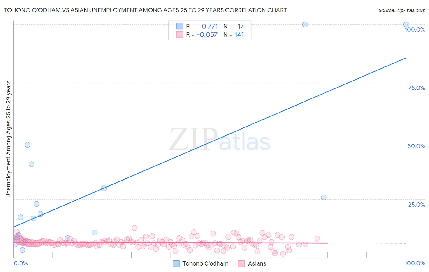 Tohono O'odham vs Asian Unemployment Among Ages 25 to 29 years