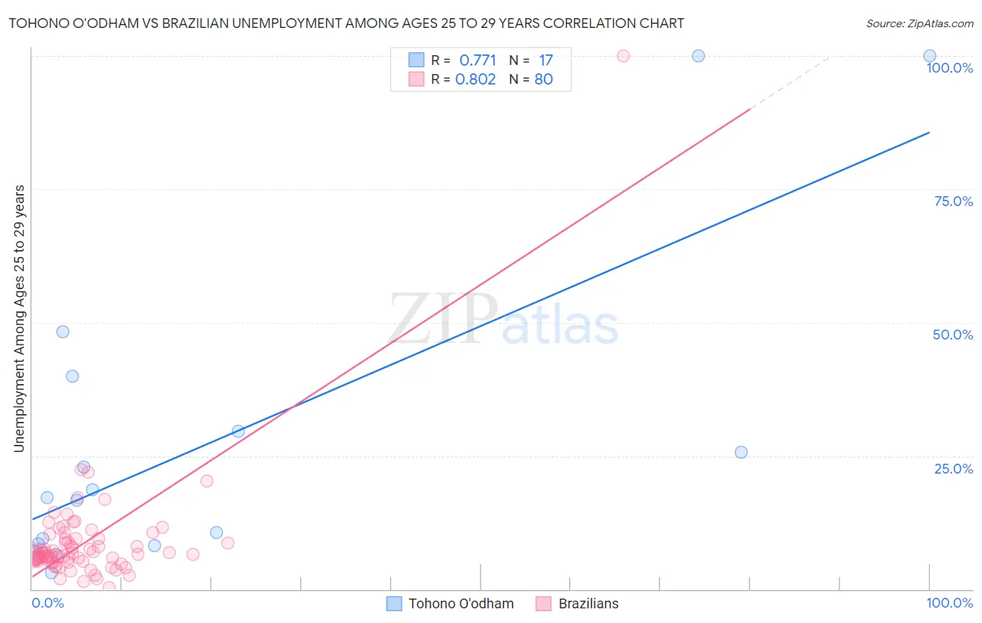 Tohono O'odham vs Brazilian Unemployment Among Ages 25 to 29 years