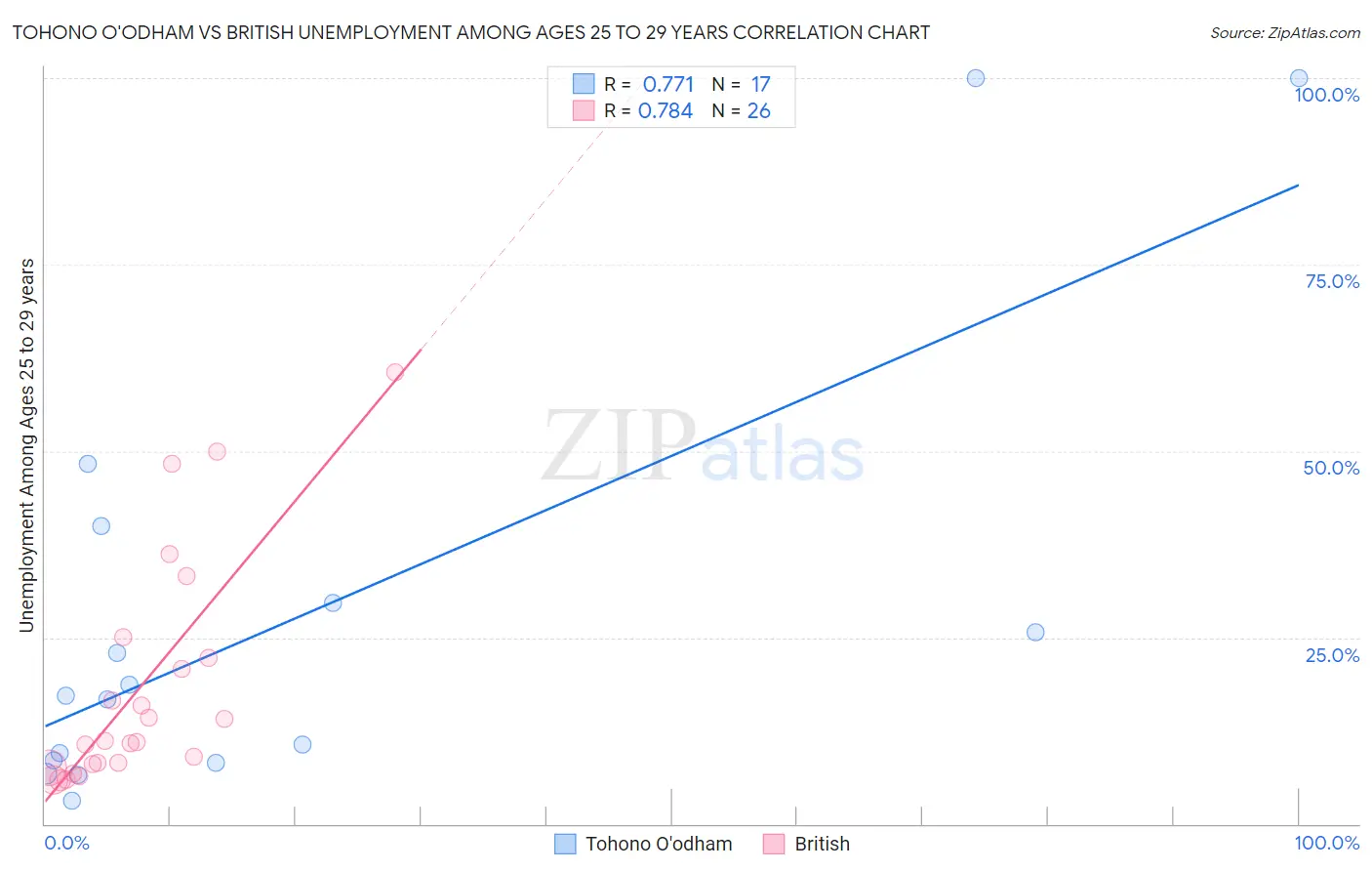 Tohono O'odham vs British Unemployment Among Ages 25 to 29 years