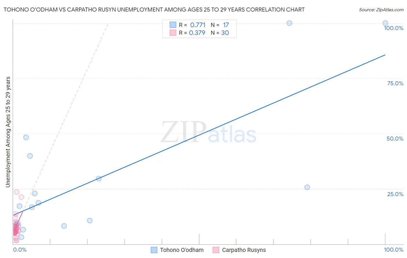 Tohono O'odham vs Carpatho Rusyn Unemployment Among Ages 25 to 29 years