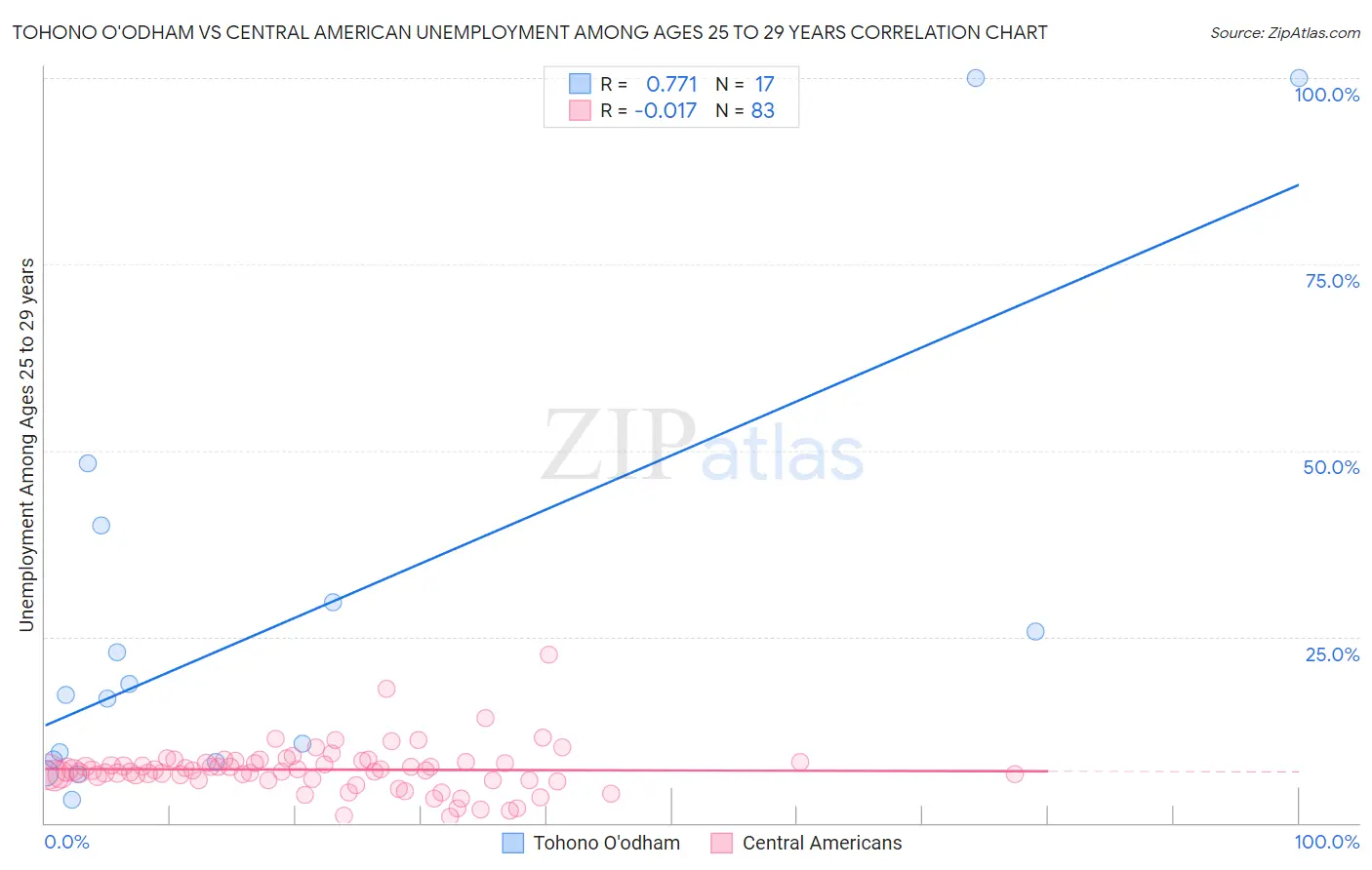 Tohono O'odham vs Central American Unemployment Among Ages 25 to 29 years