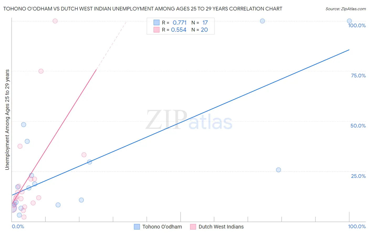 Tohono O'odham vs Dutch West Indian Unemployment Among Ages 25 to 29 years