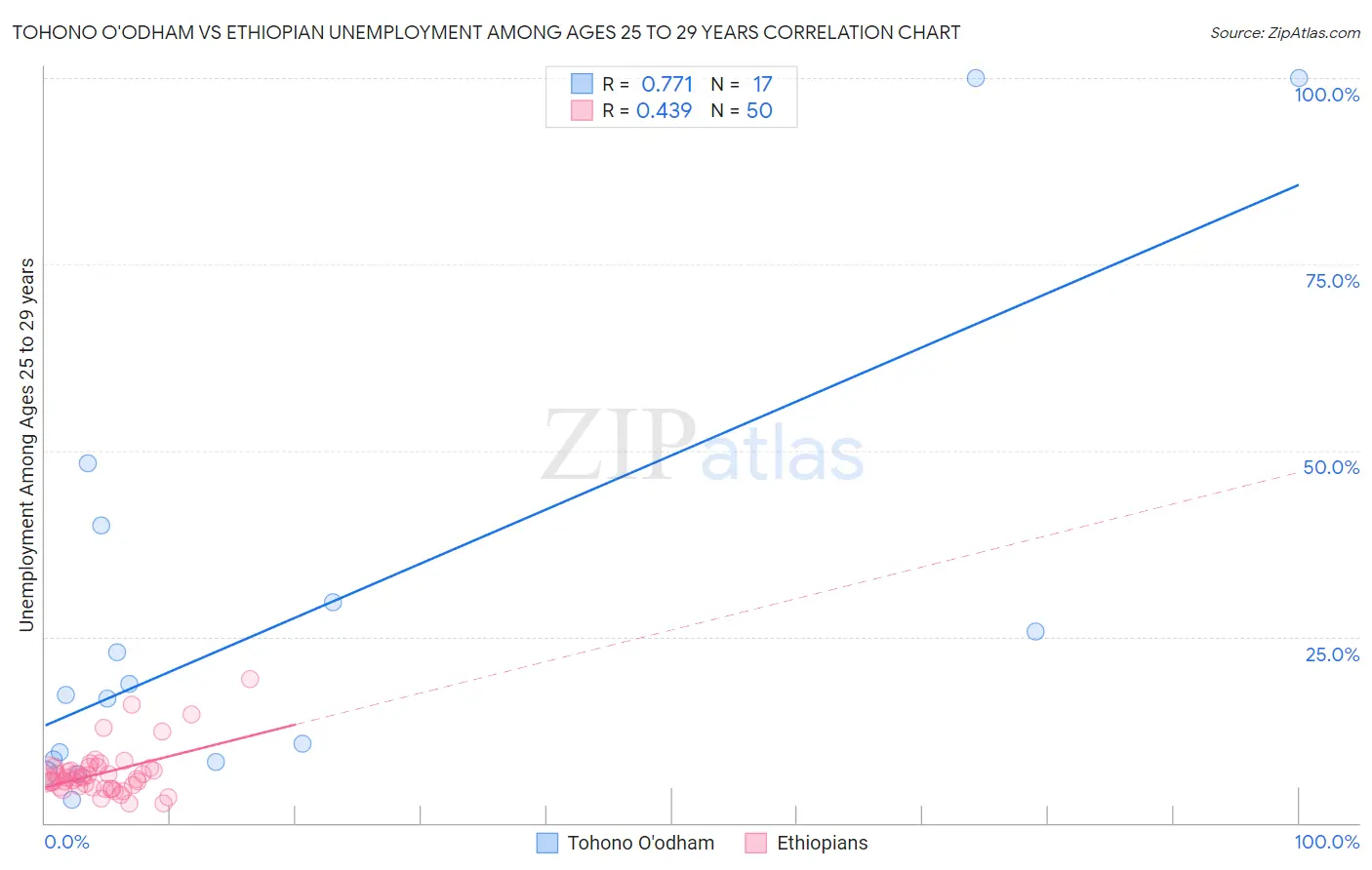 Tohono O'odham vs Ethiopian Unemployment Among Ages 25 to 29 years