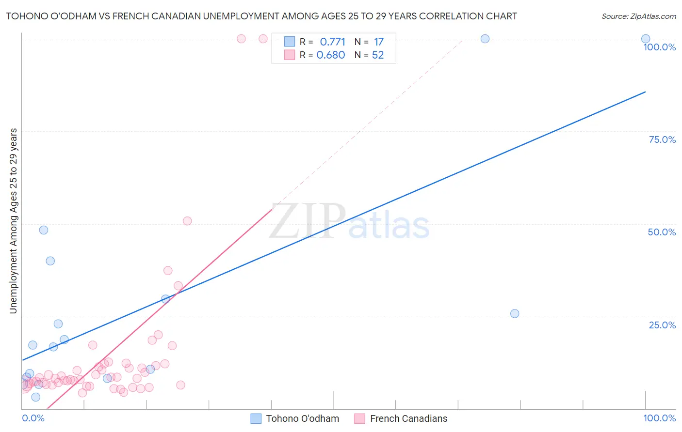 Tohono O'odham vs French Canadian Unemployment Among Ages 25 to 29 years
