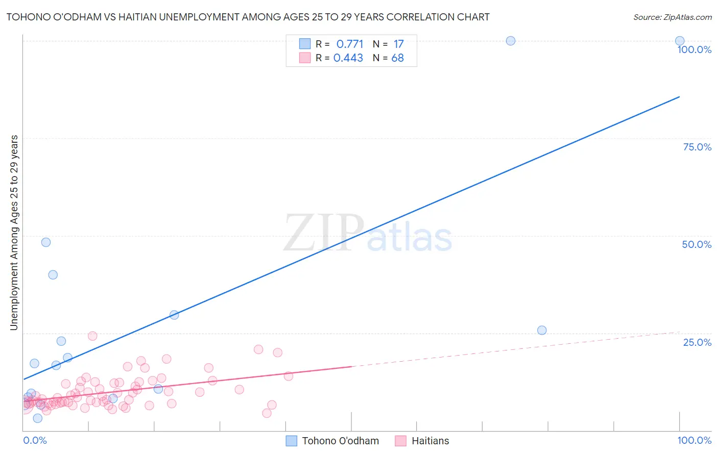 Tohono O'odham vs Haitian Unemployment Among Ages 25 to 29 years