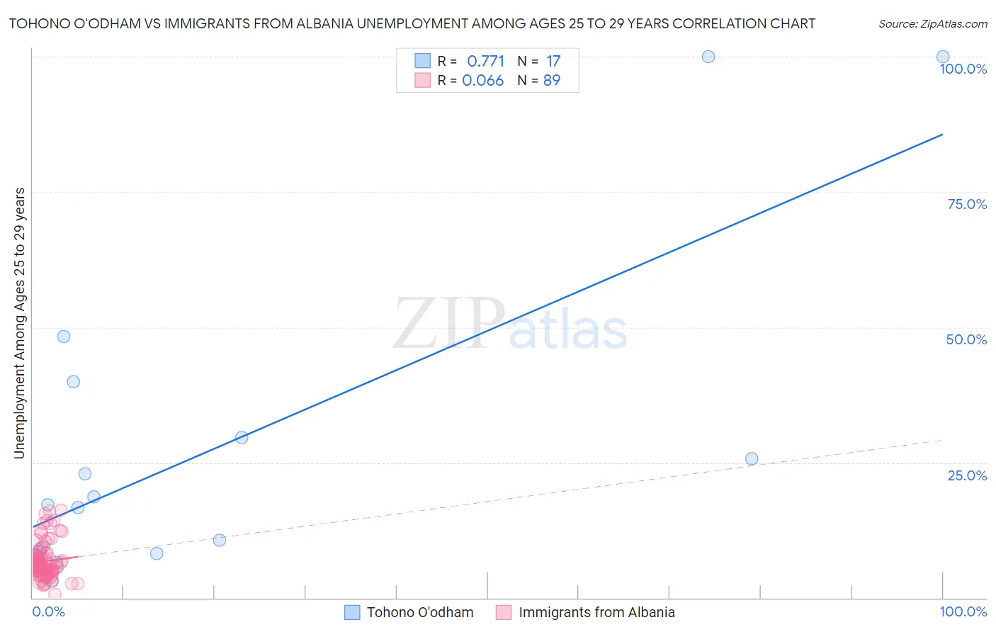 Tohono O'odham vs Immigrants from Albania Unemployment Among Ages 25 to 29 years