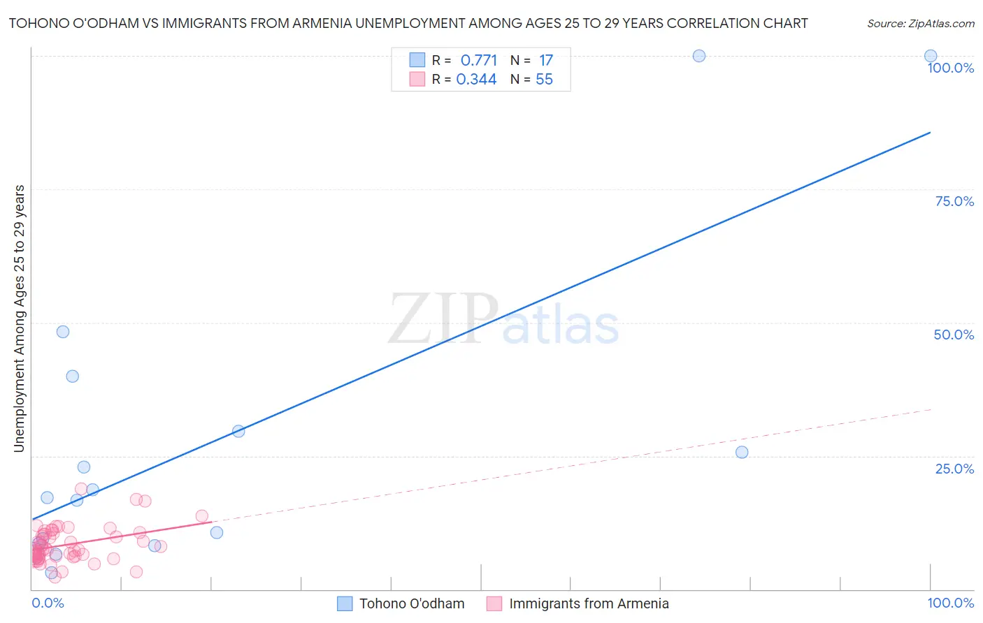 Tohono O'odham vs Immigrants from Armenia Unemployment Among Ages 25 to 29 years