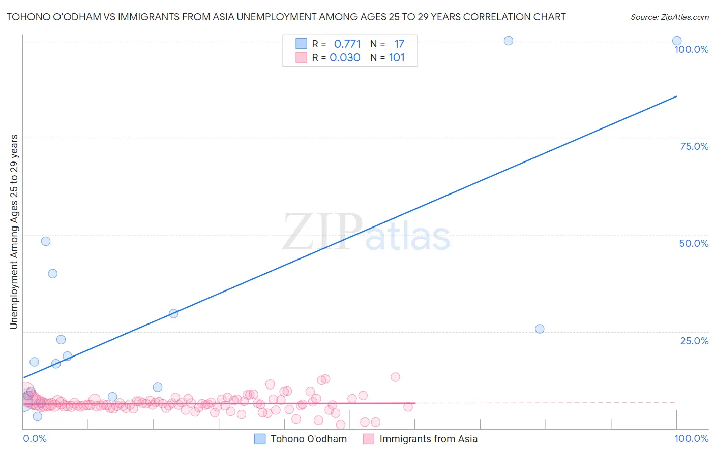 Tohono O'odham vs Immigrants from Asia Unemployment Among Ages 25 to 29 years