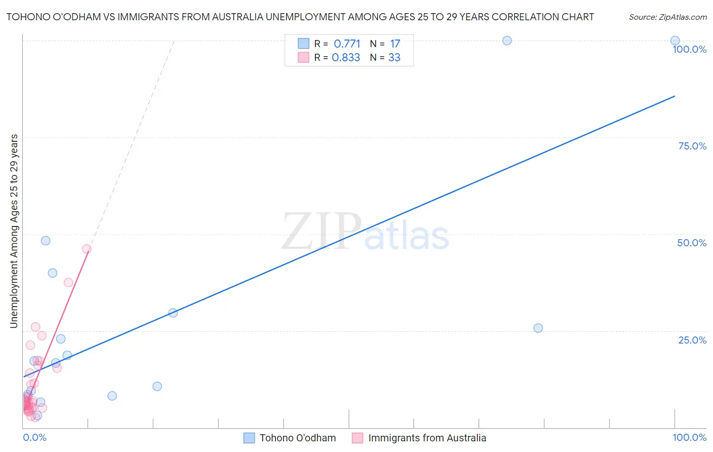 Tohono O'odham vs Immigrants from Australia Unemployment Among Ages 25 to 29 years